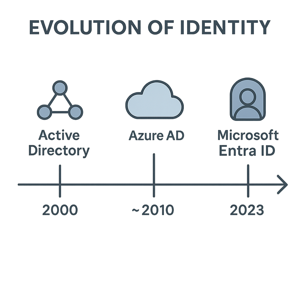Timeline showing the evolution from Active Directory to Microsoft Entra ID