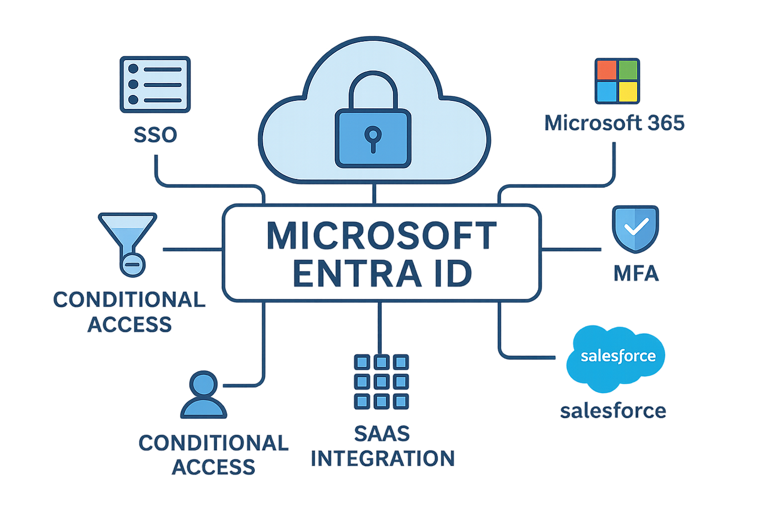 Microsoft Entra ID Components